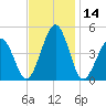 Millville tide chart for Tuesday, November 14, 2023