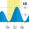 Millville tide chart for Thursday, November 16, 2023