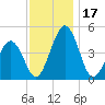 Millville tide chart for Friday, November 17, 2023