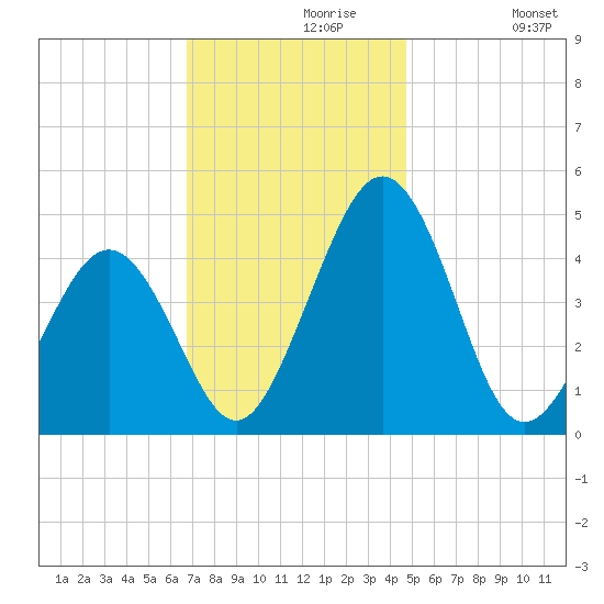 Millville tide chart for Saturday, November 18, 2023