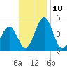 Millville tide chart for Saturday, November 18, 2023