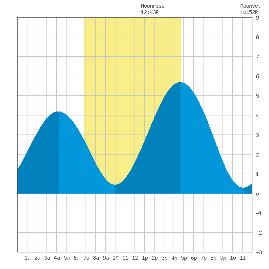 Millville tide chart for Sunday, November 19, 2023