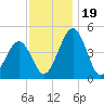 Millville tide chart for Sunday, November 19, 2023