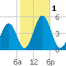 Millville tide chart for Wednesday, November 1, 2023
