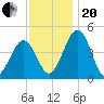 Millville tide chart for Monday, November 20, 2023