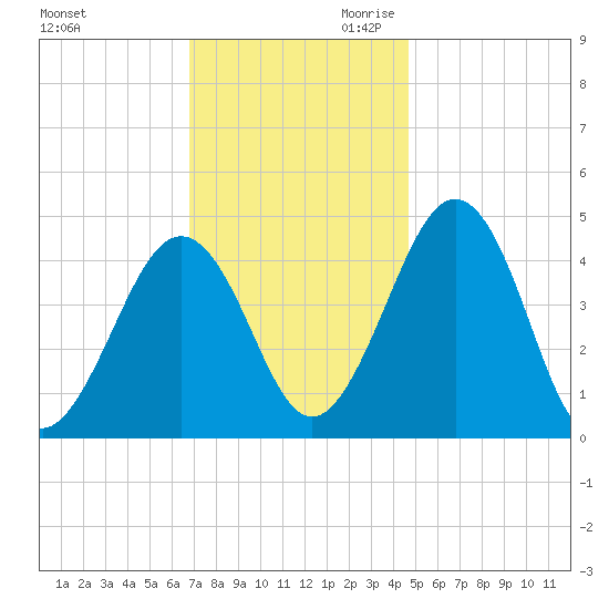 Millville tide chart for Tuesday, November 21, 2023