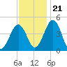 Millville tide chart for Tuesday, November 21, 2023