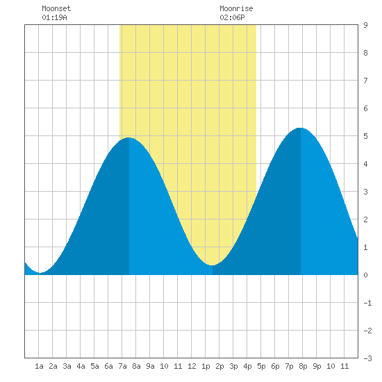 Millville tide chart for Wednesday, November 22, 2023