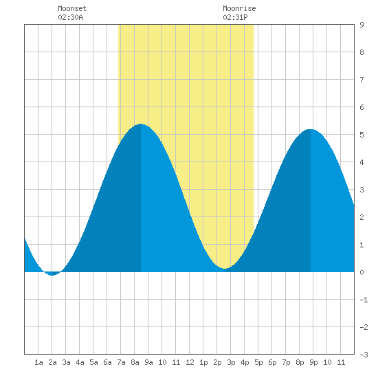 Millville tide chart for Thursday, November 23, 2023