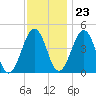 Millville tide chart for Thursday, November 23, 2023