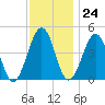 Millville tide chart for Friday, November 24, 2023
