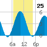 Millville tide chart for Saturday, November 25, 2023