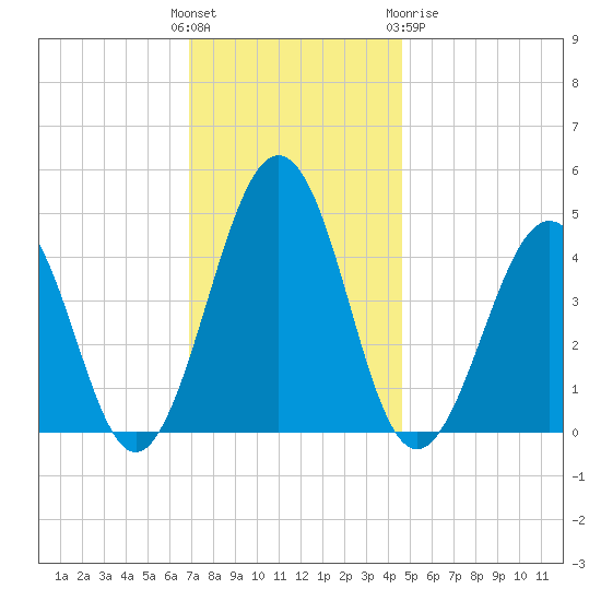 Millville tide chart for Sunday, November 26, 2023
