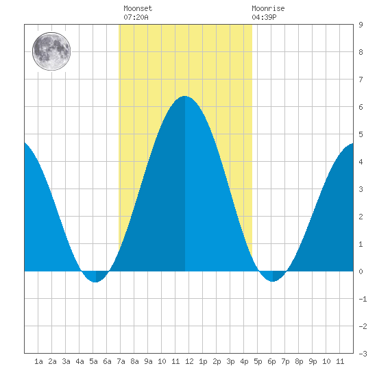 Millville tide chart for Monday, November 27, 2023