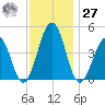 Millville tide chart for Monday, November 27, 2023