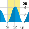 Millville tide chart for Tuesday, November 28, 2023