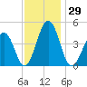 Millville tide chart for Wednesday, November 29, 2023