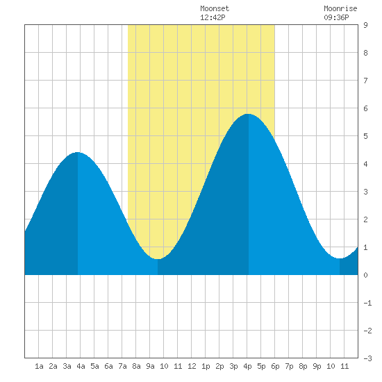 Millville tide chart for Thursday, November 2, 2023