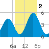 Millville tide chart for Thursday, November 2, 2023
