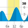 Millville tide chart for Thursday, November 30, 2023