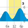 Millville tide chart for Friday, November 3, 2023