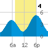 Millville tide chart for Saturday, November 4, 2023