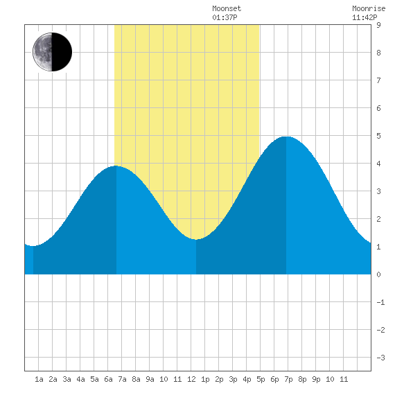 Millville tide chart for Sunday, November 5, 2023