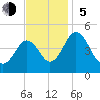 Millville tide chart for Sunday, November 5, 2023