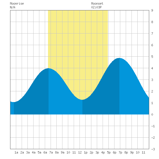 Millville tide chart for Monday, November 6, 2023