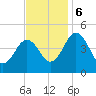 Millville tide chart for Monday, November 6, 2023