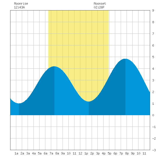 Millville tide chart for Tuesday, November 7, 2023