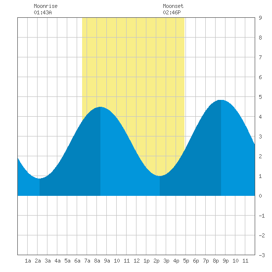 Millville tide chart for Wednesday, November 8, 2023
