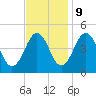 Millville tide chart for Thursday, November 9, 2023