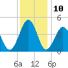 Millville tide chart for Sunday, December 10, 2023