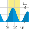 Millville tide chart for Monday, December 11, 2023