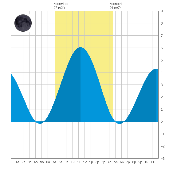 Millville tide chart for Tuesday, December 12, 2023