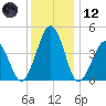 Millville tide chart for Tuesday, December 12, 2023