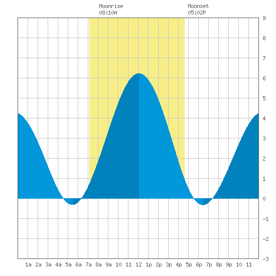 Millville tide chart for Wednesday, December 13, 2023