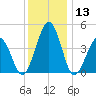 Millville tide chart for Wednesday, December 13, 2023