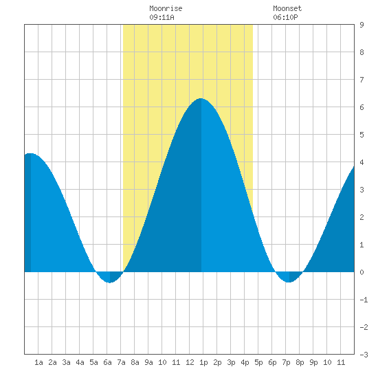 Millville tide chart for Thursday, December 14, 2023