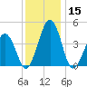 Millville tide chart for Friday, December 15, 2023
