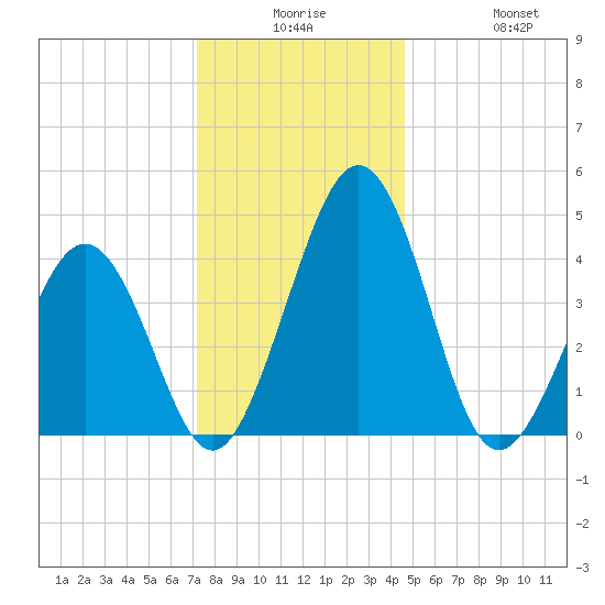 Millville tide chart for Saturday, December 16, 2023
