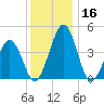 Millville tide chart for Saturday, December 16, 2023