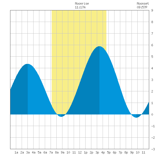 Millville tide chart for Sunday, December 17, 2023