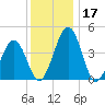 Millville tide chart for Sunday, December 17, 2023