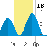 Millville tide chart for Monday, December 18, 2023