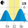 Millville tide chart for Tuesday, December 19, 2023
