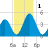 Millville tide chart for Friday, December 1, 2023