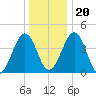 Millville tide chart for Wednesday, December 20, 2023