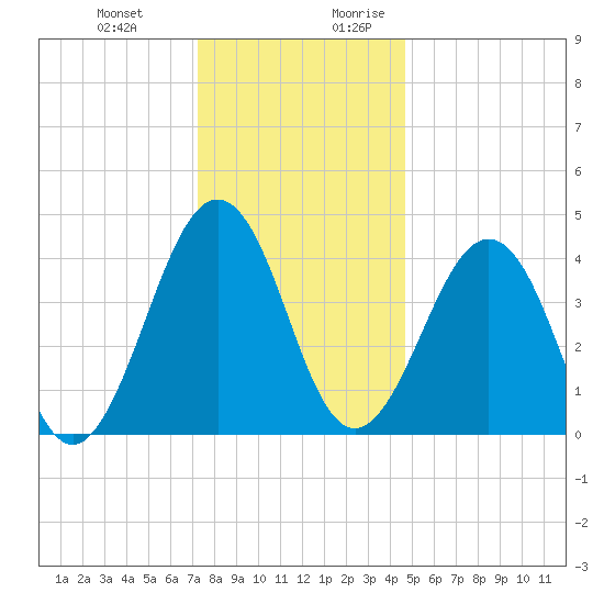 Millville tide chart for Friday, December 22, 2023